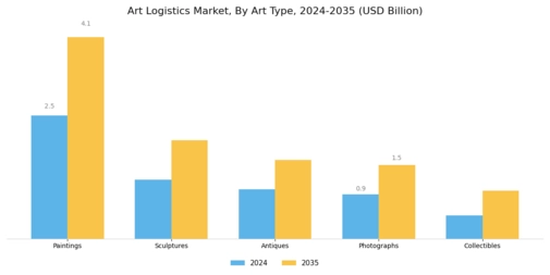 Art Logistics Market Segment Image 1