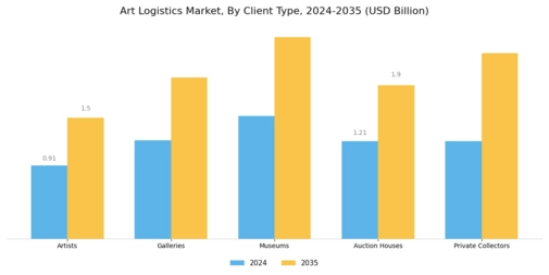 Art Logistics Market Segment Image 2