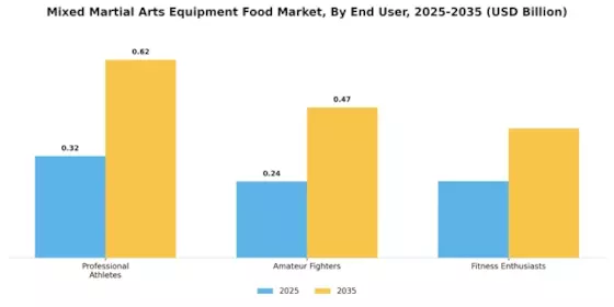 Mixed Martial Arts Equipment Food Market Segment Image 1