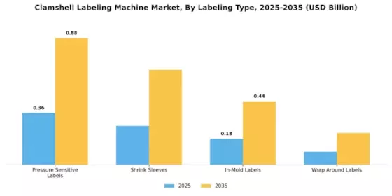 Clamshell Labeling Machine Market
 Segment Image 3