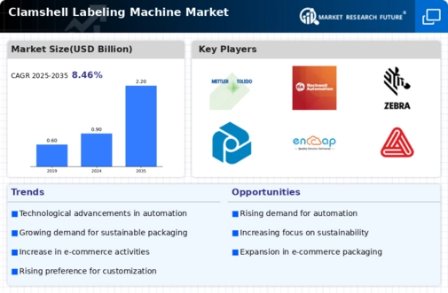 Clamshell Labeling Machine Market
 Infographic