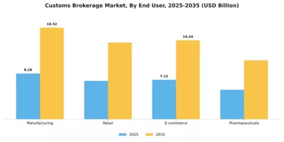 Customs Brokerage Market Segment Image 1