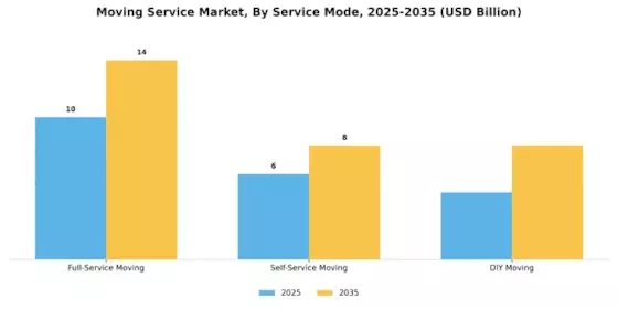 Moving Service Market Segment Image 2