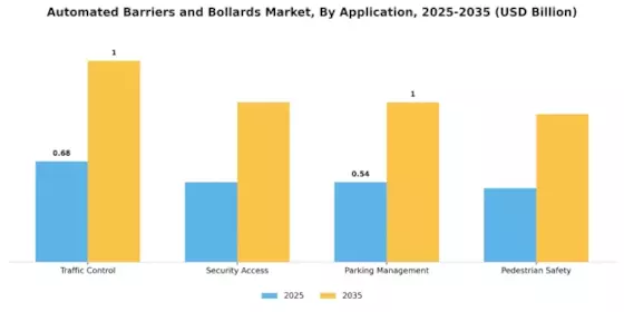 Automated Barriers Bollards Market Segment Image 0