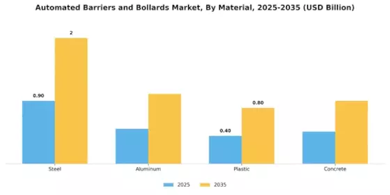 Automated Barriers Bollards Market Segment Image 2