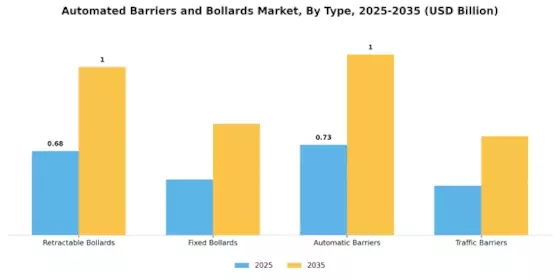 Automated Barriers Bollards Market Segment Image 3