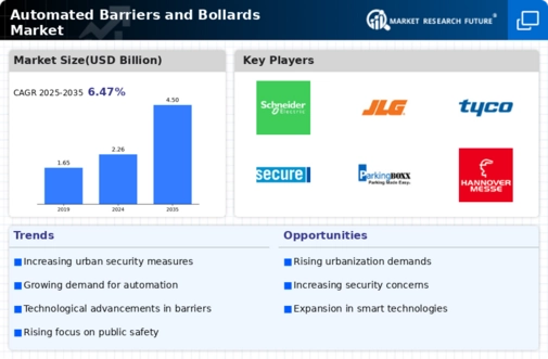 Automated Barriers Bollards Market Infographic