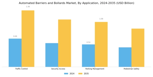 Automated Barriers Bollards Market Segment Image 0