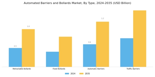 Automated Barriers Bollards Market Segment Image 1