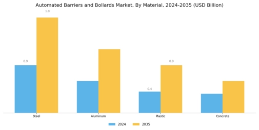 Automated Barriers Bollards Market Segment Image 3