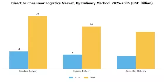 Direct to Consumer Logistics Market Segment Image 0