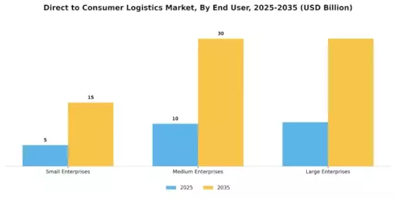 Direct to Consumer Logistics Market Segment Image 1
