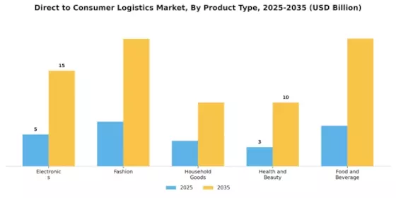 Direct to Consumer Logistics Market Segment Image 2