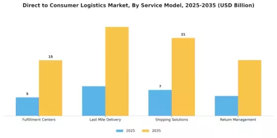 Direct to Consumer Logistics Market Segment Image 3
