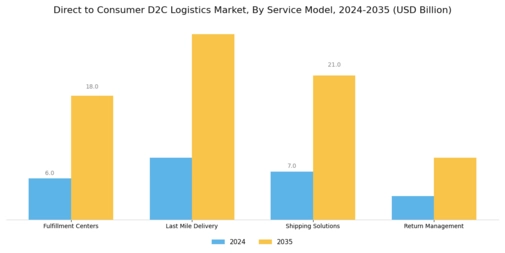 Direct to Consumer Logistics Market Segment Image 0
