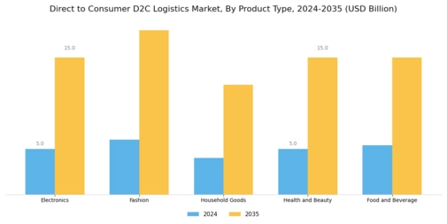 Direct to Consumer Logistics Market Segment Image 1