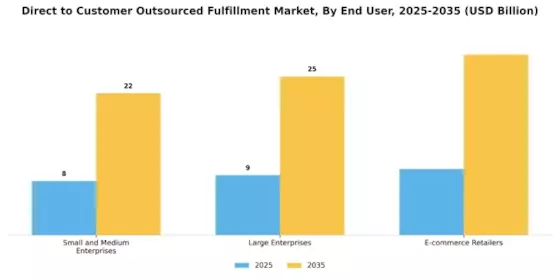 Direct to Customer Outsourced Fulfillment Market Segment Image 0
