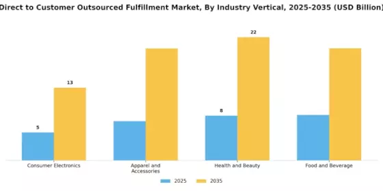 Direct to Customer Outsourced Fulfillment Market Segment Image 1