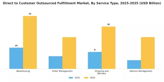 Direct to Customer Outsourced Fulfillment Market Segment Image 2