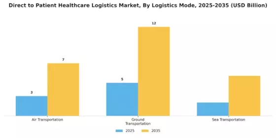 Direct to Patient Healthcare Logistics Market Segment Image 1