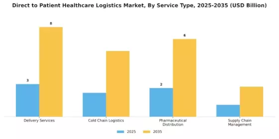 Direct to Patient Healthcare Logistics Market Segment Image 3