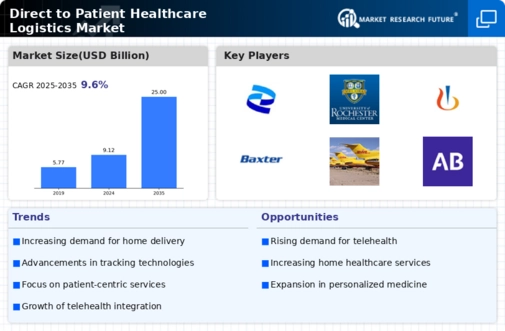 Direct to Patient Healthcare Logistics Market Infographic