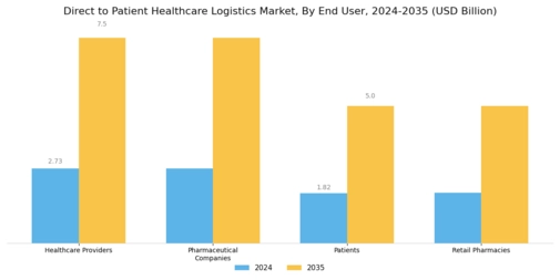Direct to Patient Healthcare Logistics Market Segment Image 1