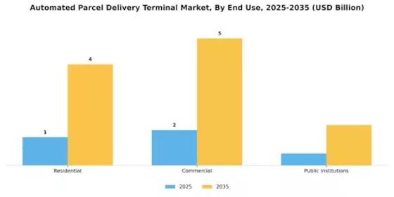 Automated Parcel Delivery Terminal Market Segment Image 1