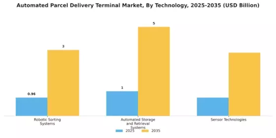 Automated Parcel Delivery Terminal Market Segment Image 2