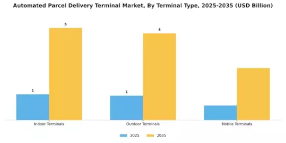 Automated Parcel Delivery Terminal Market Segment Image 3