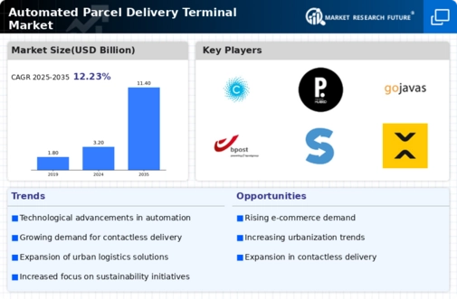 Automated Parcel Delivery Terminal Market Infographic