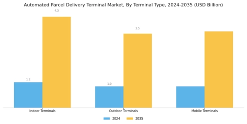 Automated Parcel Delivery Terminal Market Segment Image 1