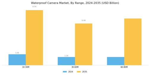 Waterproof Camera Market Segment Image 1