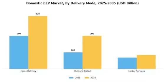 Domestic CEP Market Segment Image 1