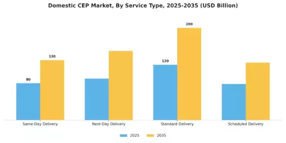 Domestic CEP Market Segment Image 3