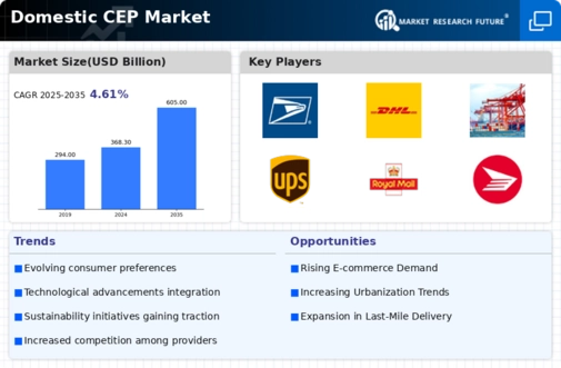 Domestic CEP Market Infographic