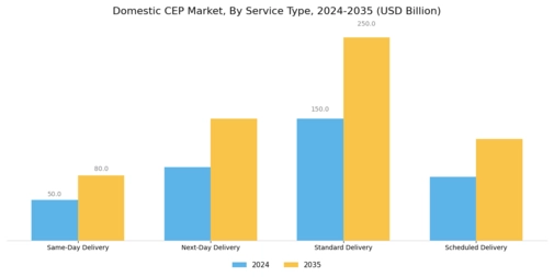 Domestic CEP Market Segment Image 0