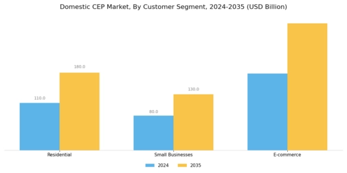Domestic CEP Market Segment Image 3