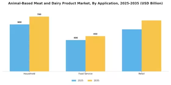 Animal Based Meat Dairy Product Market Segment Image 0