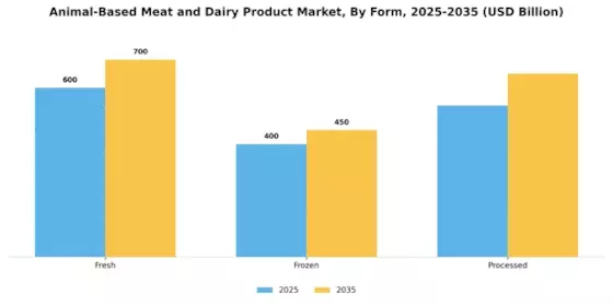 Animal Based Meat Dairy Product Market Segment Image 1