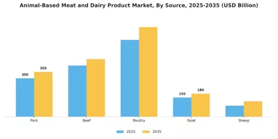 Animal Based Meat Dairy Product Market Segment Image 2