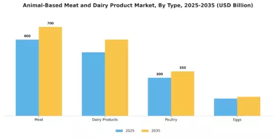 Animal Based Meat Dairy Product Market Segment Image 3