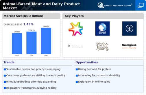 Animal Based Meat Dairy Product Market Infographic