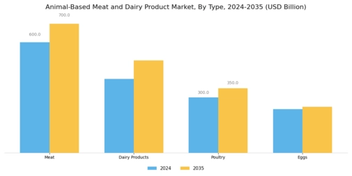 Animal Based Meat Dairy Product Market Segment Image 0