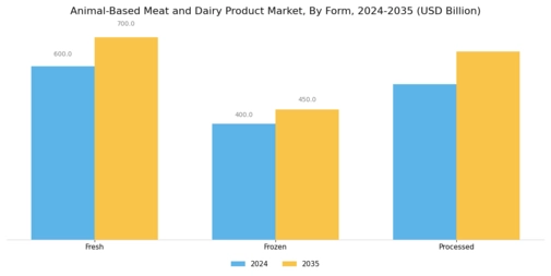 Animal Based Meat Dairy Product Market Segment Image 2