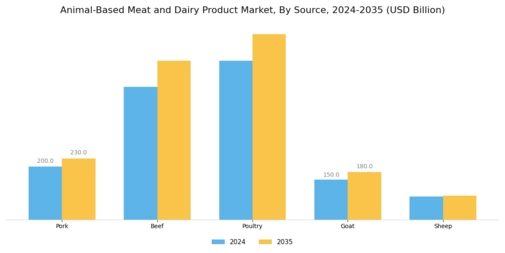 Animal Based Meat Dairy Product Market Segment Image 3