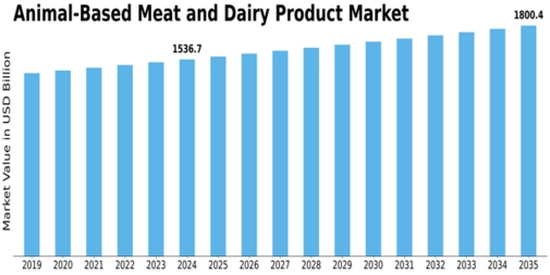 Animal Based Meat Dairy Product Market Size