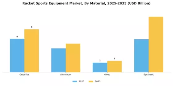 Racket Sports Equipment Market Segment Image 1