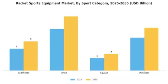 Racket Sports Equipment Market Segment Image 2