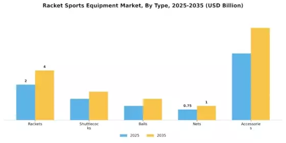 Racket Sports Equipment Market Segment Image 3